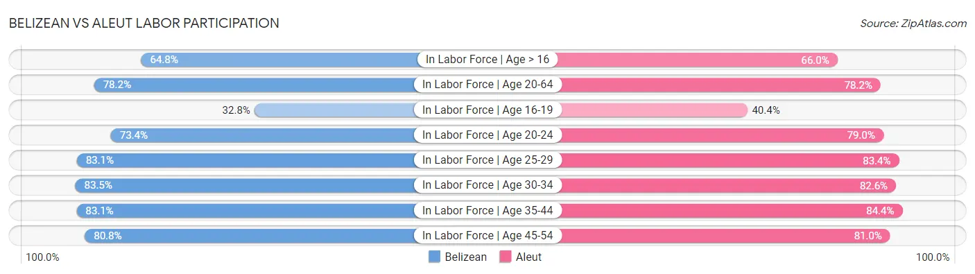 Belizean vs Aleut Labor Participation