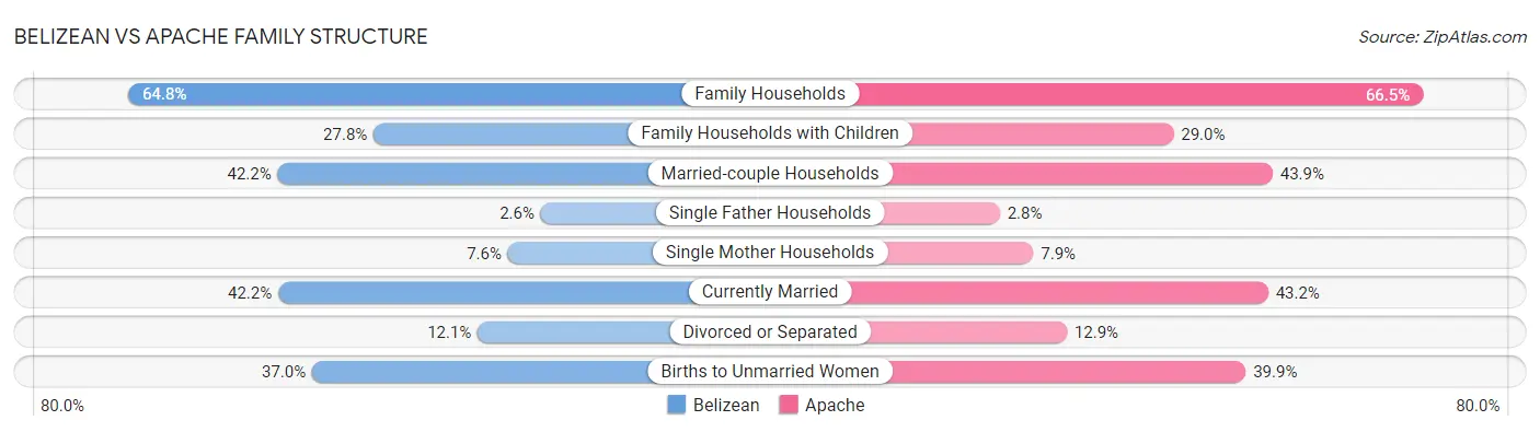 Belizean vs Apache Family Structure