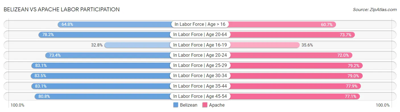Belizean vs Apache Labor Participation