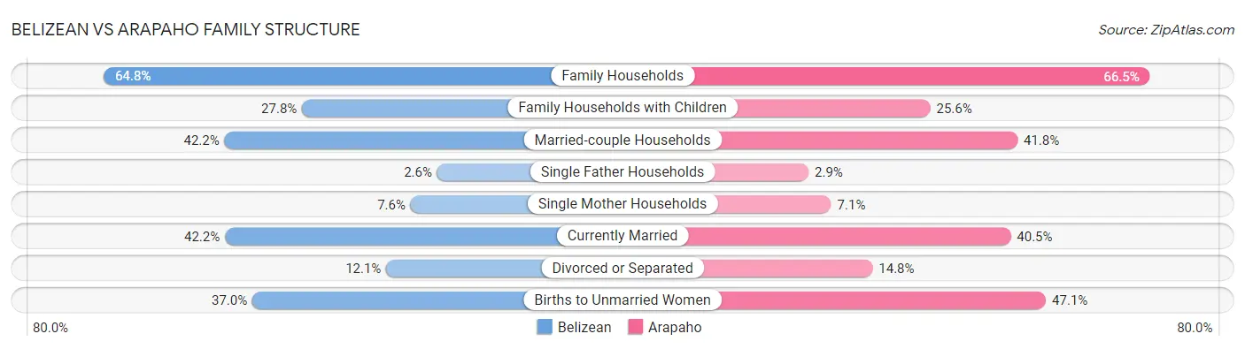 Belizean vs Arapaho Family Structure