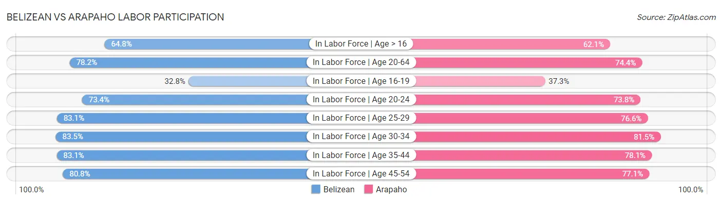 Belizean vs Arapaho Labor Participation