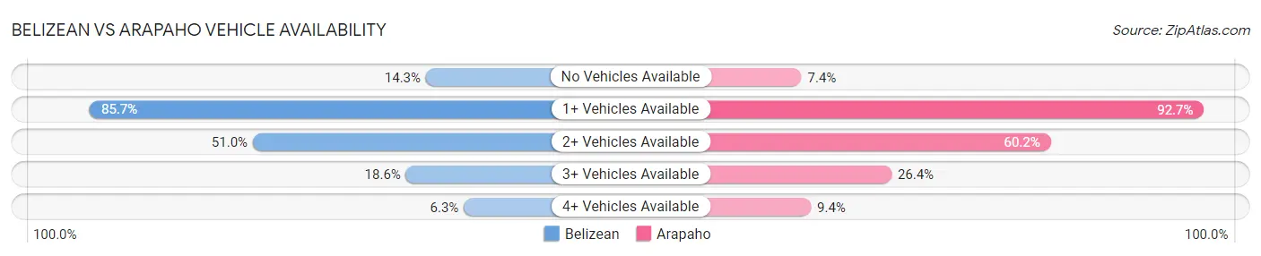 Belizean vs Arapaho Vehicle Availability