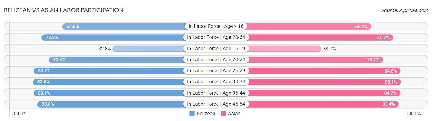 Belizean vs Asian Labor Participation