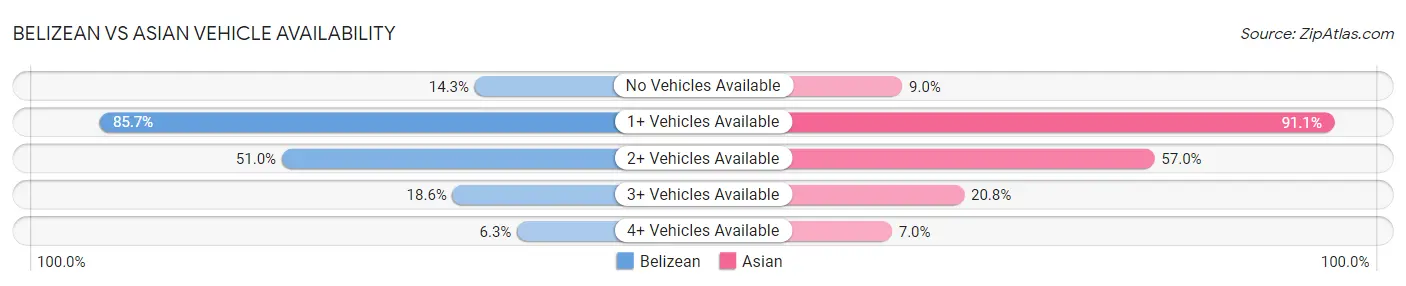 Belizean vs Asian Vehicle Availability