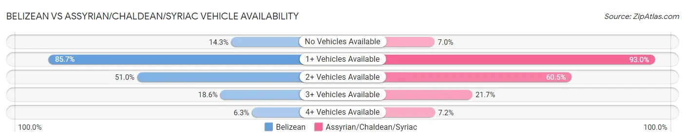 Belizean vs Assyrian/Chaldean/Syriac Vehicle Availability
