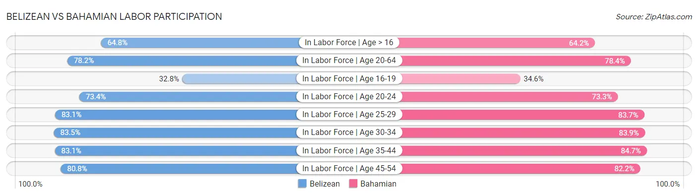 Belizean vs Bahamian Labor Participation