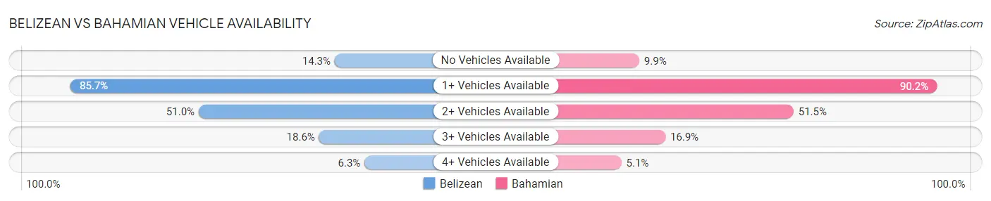 Belizean vs Bahamian Vehicle Availability