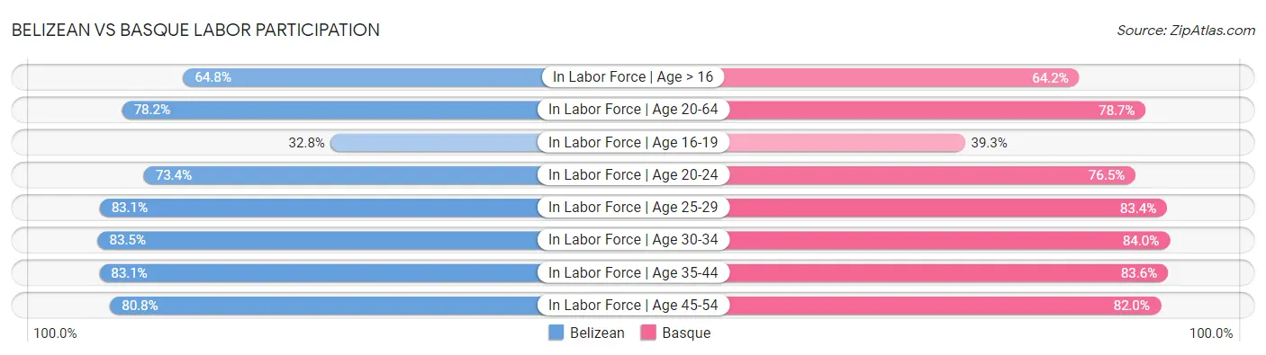 Belizean vs Basque Labor Participation