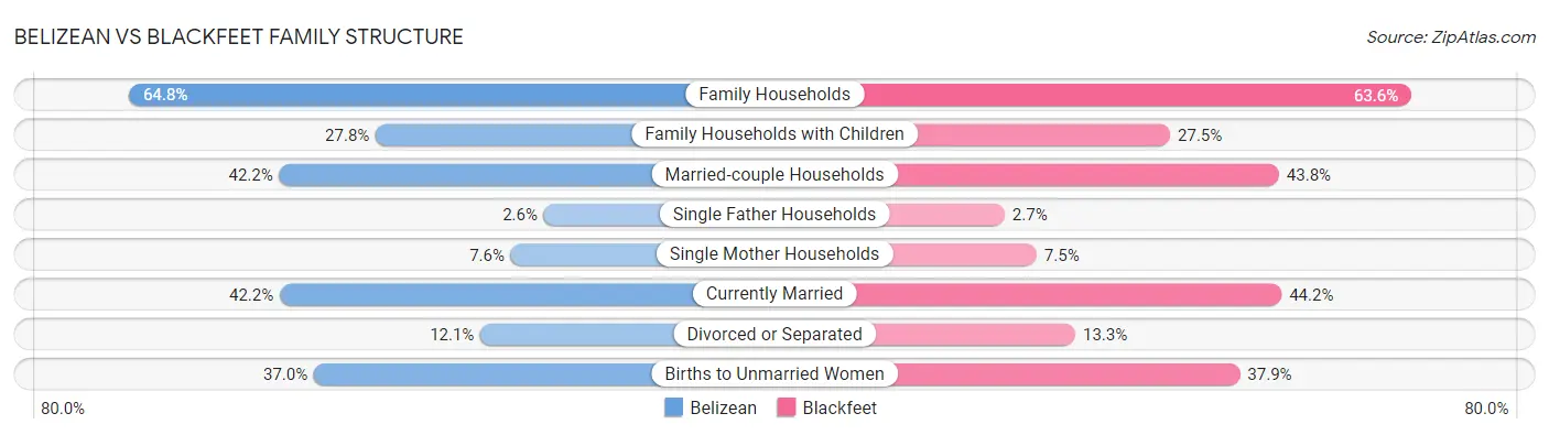 Belizean vs Blackfeet Family Structure