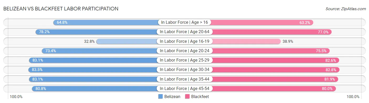 Belizean vs Blackfeet Labor Participation