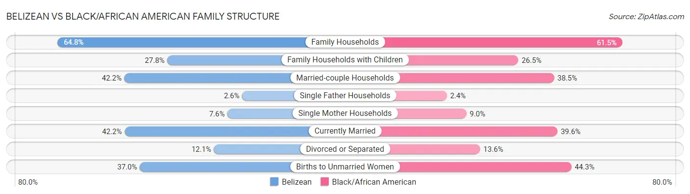Belizean vs Black/African American Family Structure