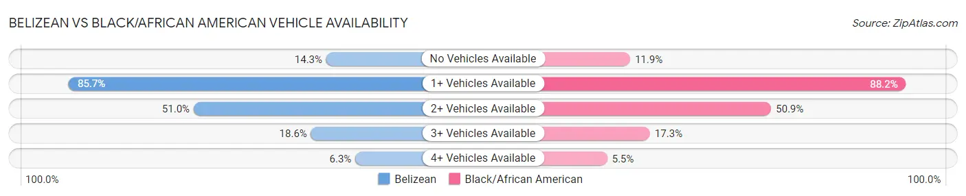 Belizean vs Black/African American Vehicle Availability
