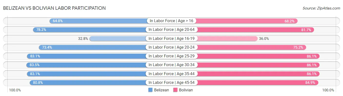 Belizean vs Bolivian Labor Participation