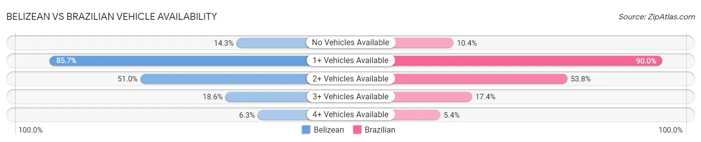 Belizean vs Brazilian Vehicle Availability
