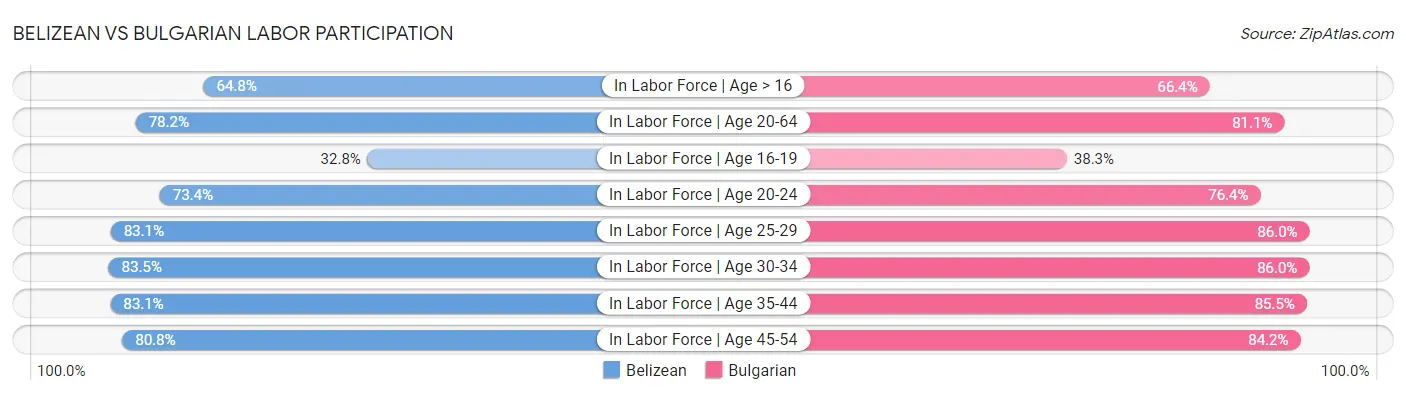 Belizean vs Bulgarian Labor Participation