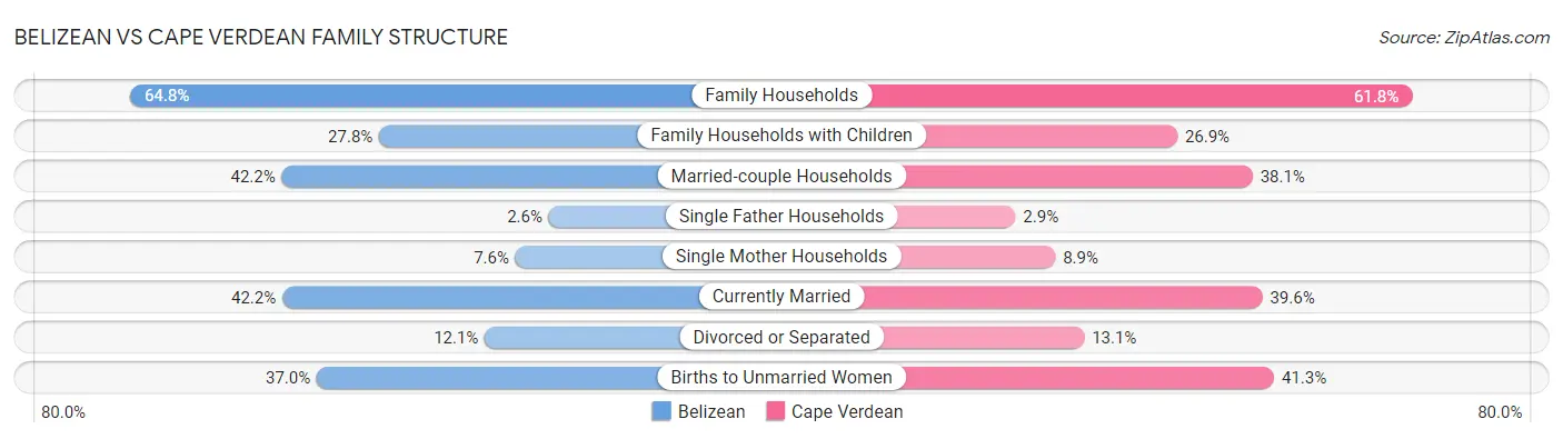 Belizean vs Cape Verdean Family Structure