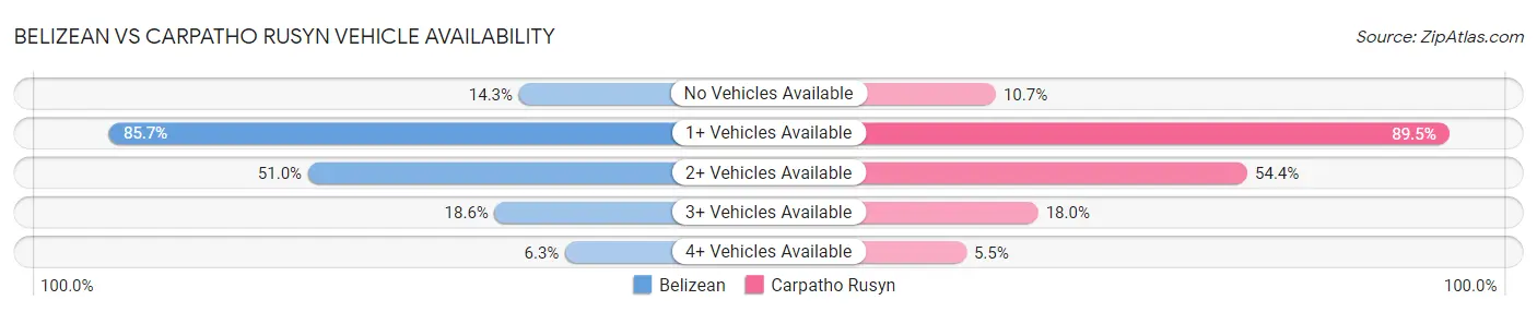 Belizean vs Carpatho Rusyn Vehicle Availability