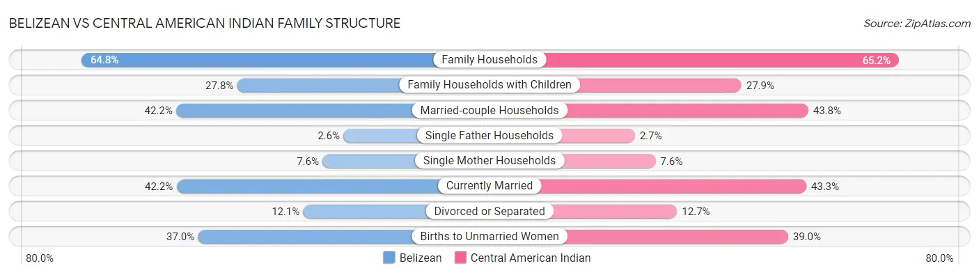 Belizean vs Central American Indian Family Structure
