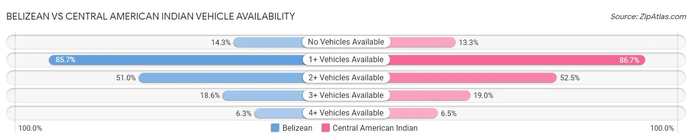 Belizean vs Central American Indian Vehicle Availability