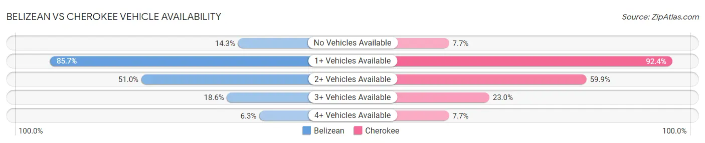 Belizean vs Cherokee Vehicle Availability