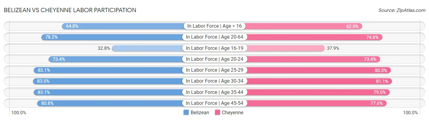 Belizean vs Cheyenne Labor Participation
