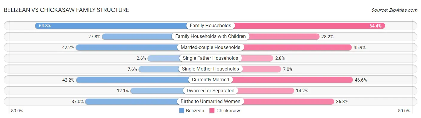 Belizean vs Chickasaw Family Structure