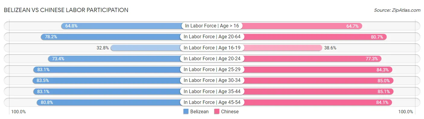 Belizean vs Chinese Labor Participation