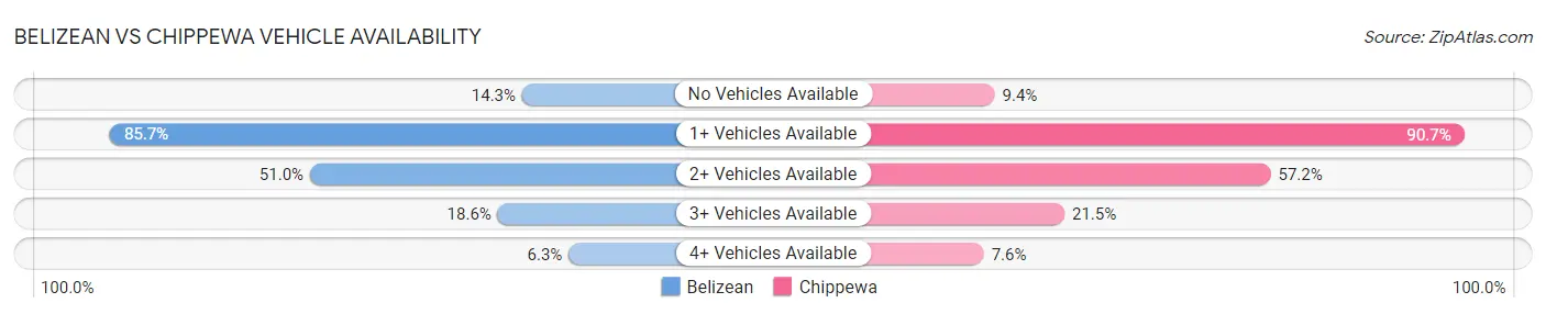 Belizean vs Chippewa Vehicle Availability