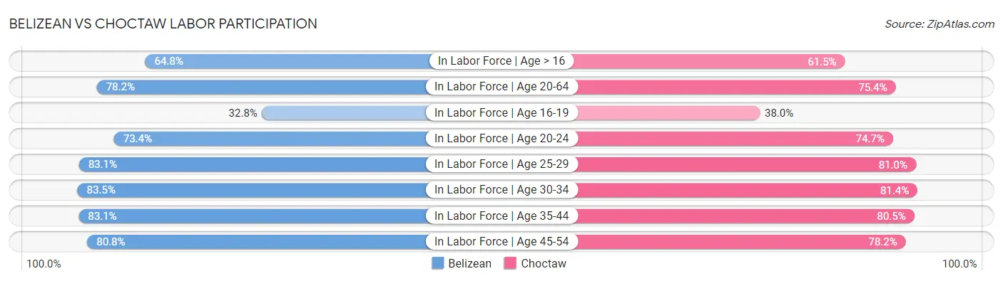 Belizean vs Choctaw Labor Participation