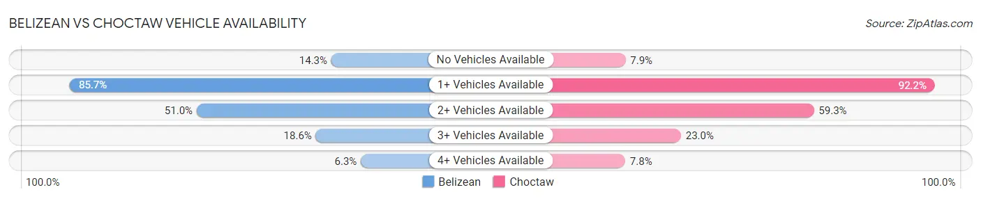 Belizean vs Choctaw Vehicle Availability