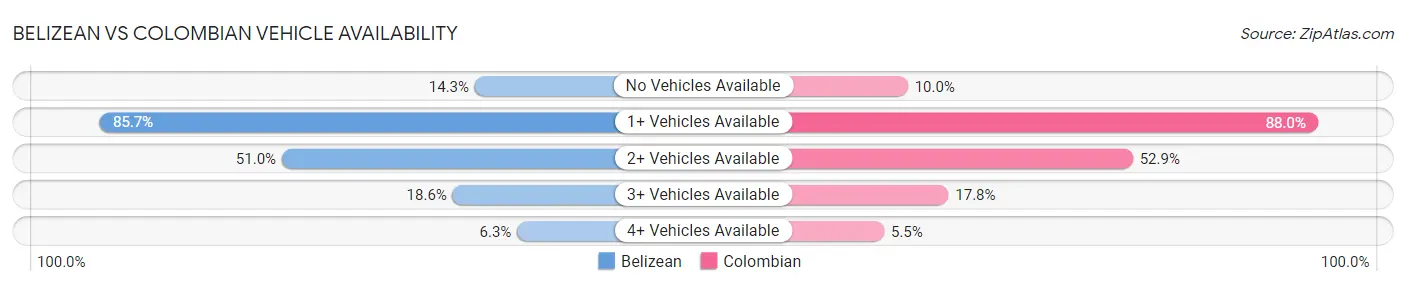 Belizean vs Colombian Vehicle Availability