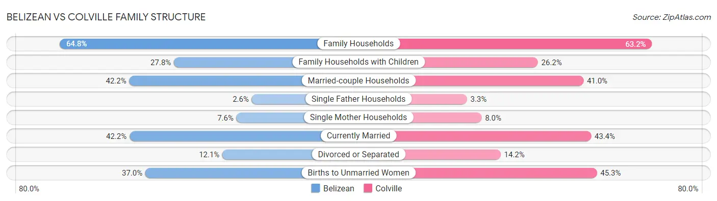 Belizean vs Colville Family Structure