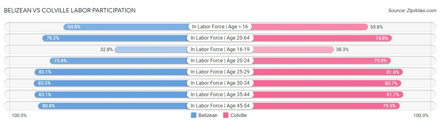 Belizean vs Colville Labor Participation