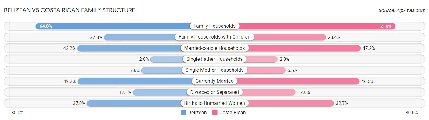 Belizean vs Costa Rican Family Structure