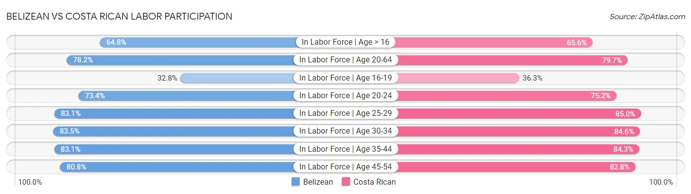 Belizean vs Costa Rican Labor Participation