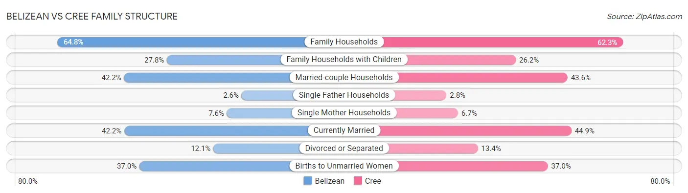 Belizean vs Cree Family Structure