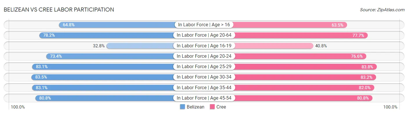 Belizean vs Cree Labor Participation