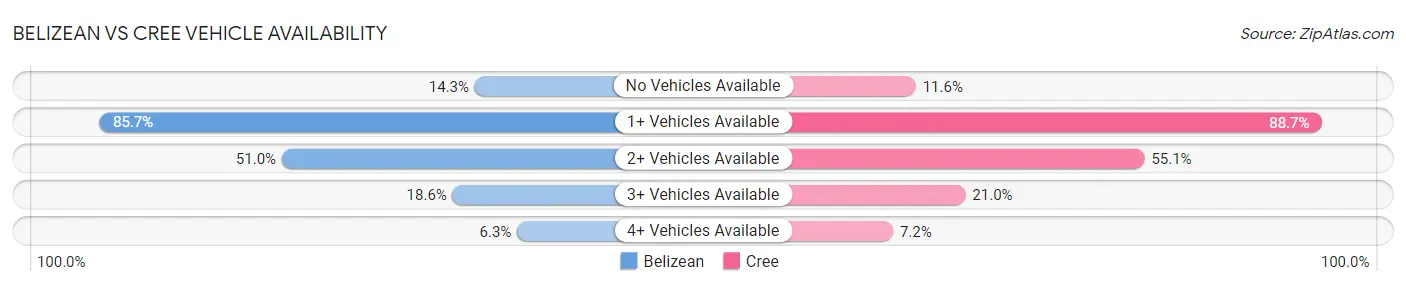Belizean vs Cree Vehicle Availability