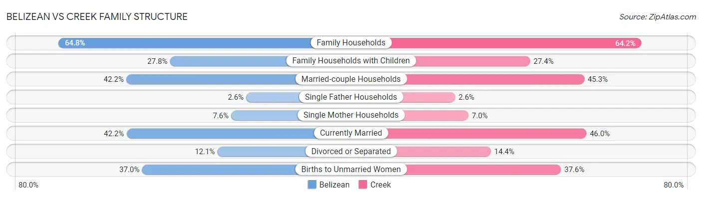 Belizean vs Creek Family Structure