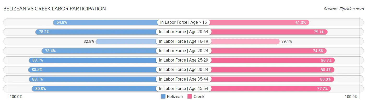 Belizean vs Creek Labor Participation