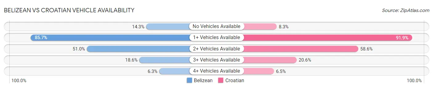 Belizean vs Croatian Vehicle Availability