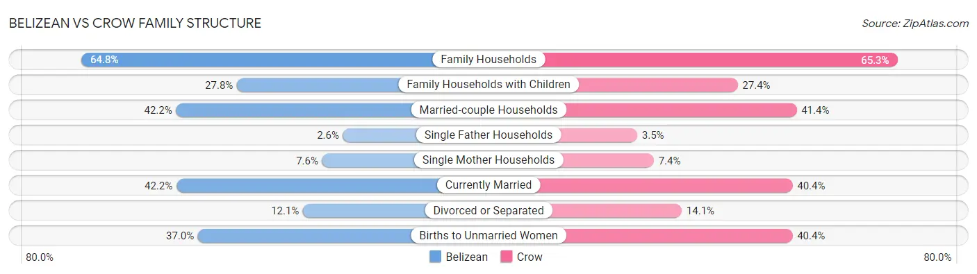 Belizean vs Crow Family Structure
