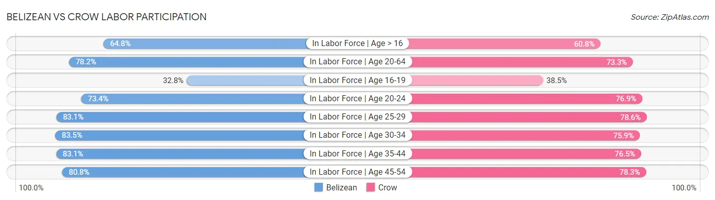 Belizean vs Crow Labor Participation
