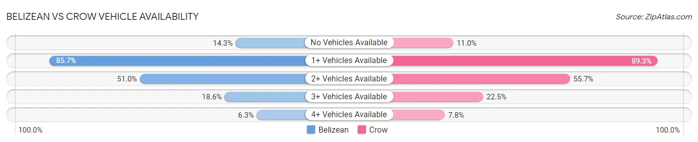 Belizean vs Crow Vehicle Availability