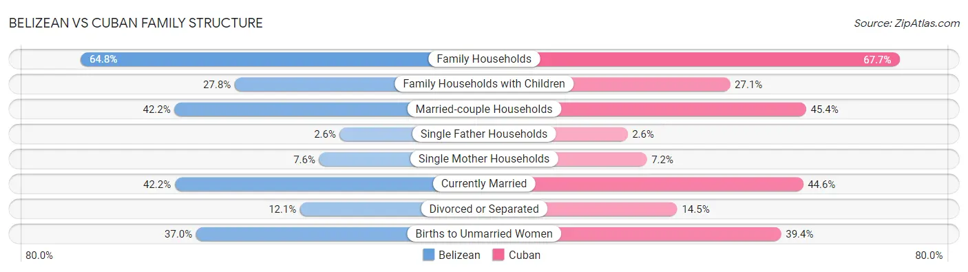 Belizean vs Cuban Family Structure