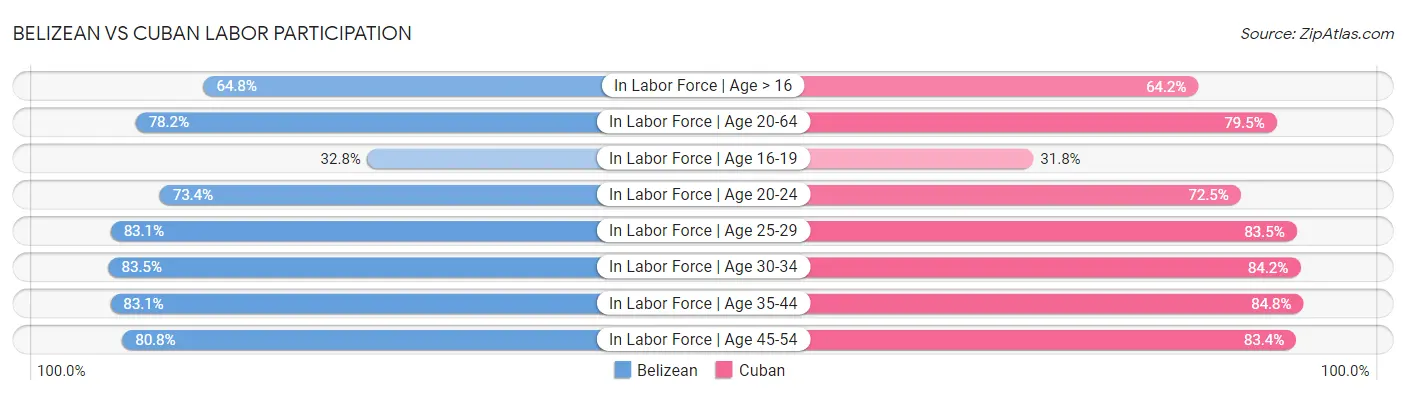 Belizean vs Cuban Labor Participation