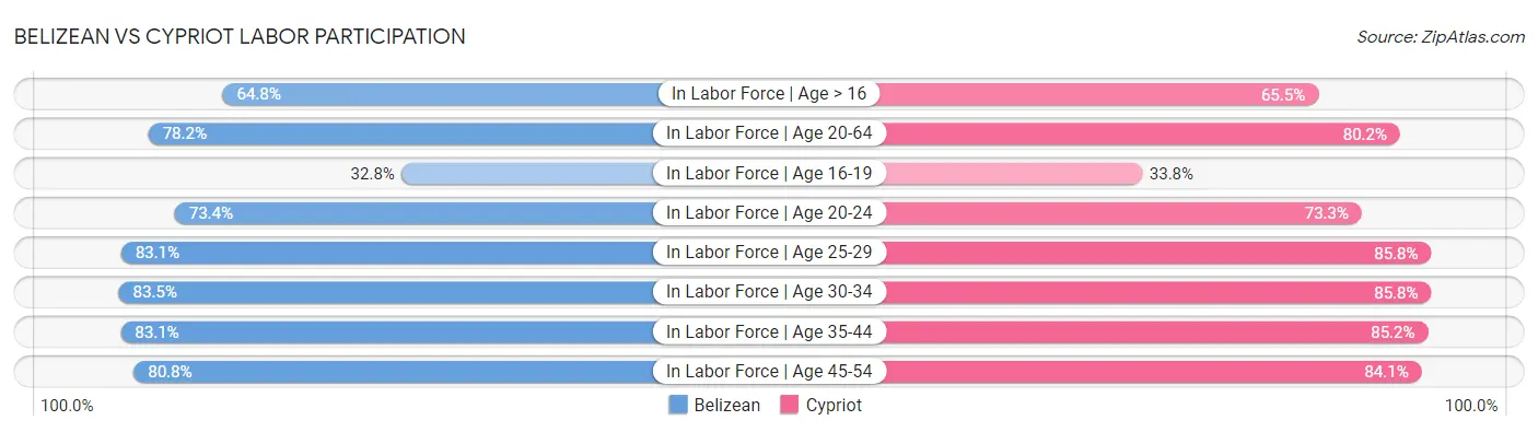 Belizean vs Cypriot Labor Participation