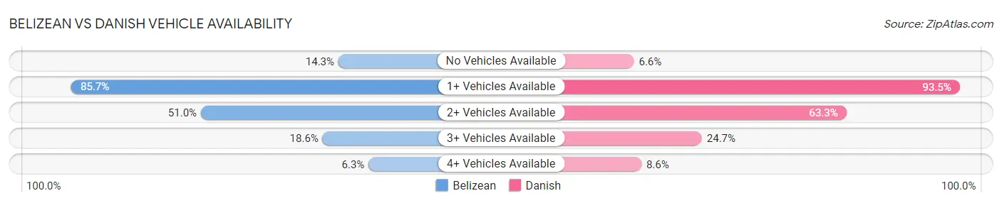 Belizean vs Danish Vehicle Availability