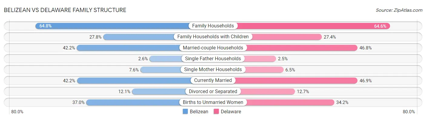 Belizean vs Delaware Family Structure