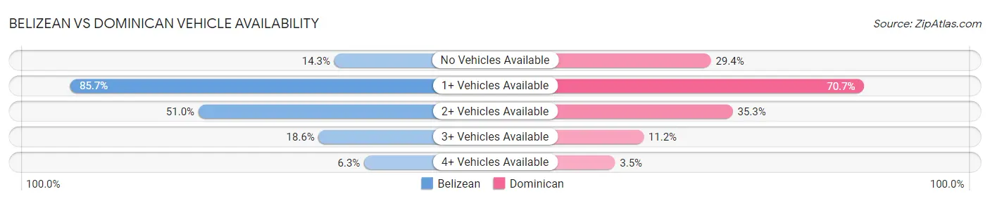 Belizean vs Dominican Vehicle Availability